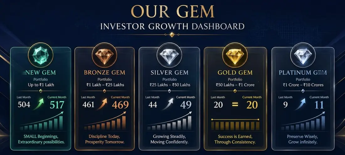 Our GEM investor growth dashboard. New Gem, portfolios up to 1 lakh rupees: 504 families last month, 517 this month. Bronze Gem, 1 to 25 lakh: 461 last month, 469 this month. Silver Gem, 25 to 50 lakh: 44 last month, 49 this month. Gold Gem, 50 lakh to 1 crore: 20 last month, 20 this month. Platinum Gem, 1 to 10 crore: 9 last month, 11 this month.